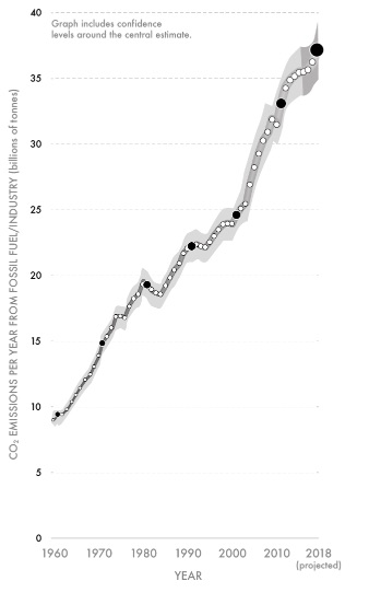 Fig 15-Global fuel-industry CO2 emissions_1960_2018_conventional